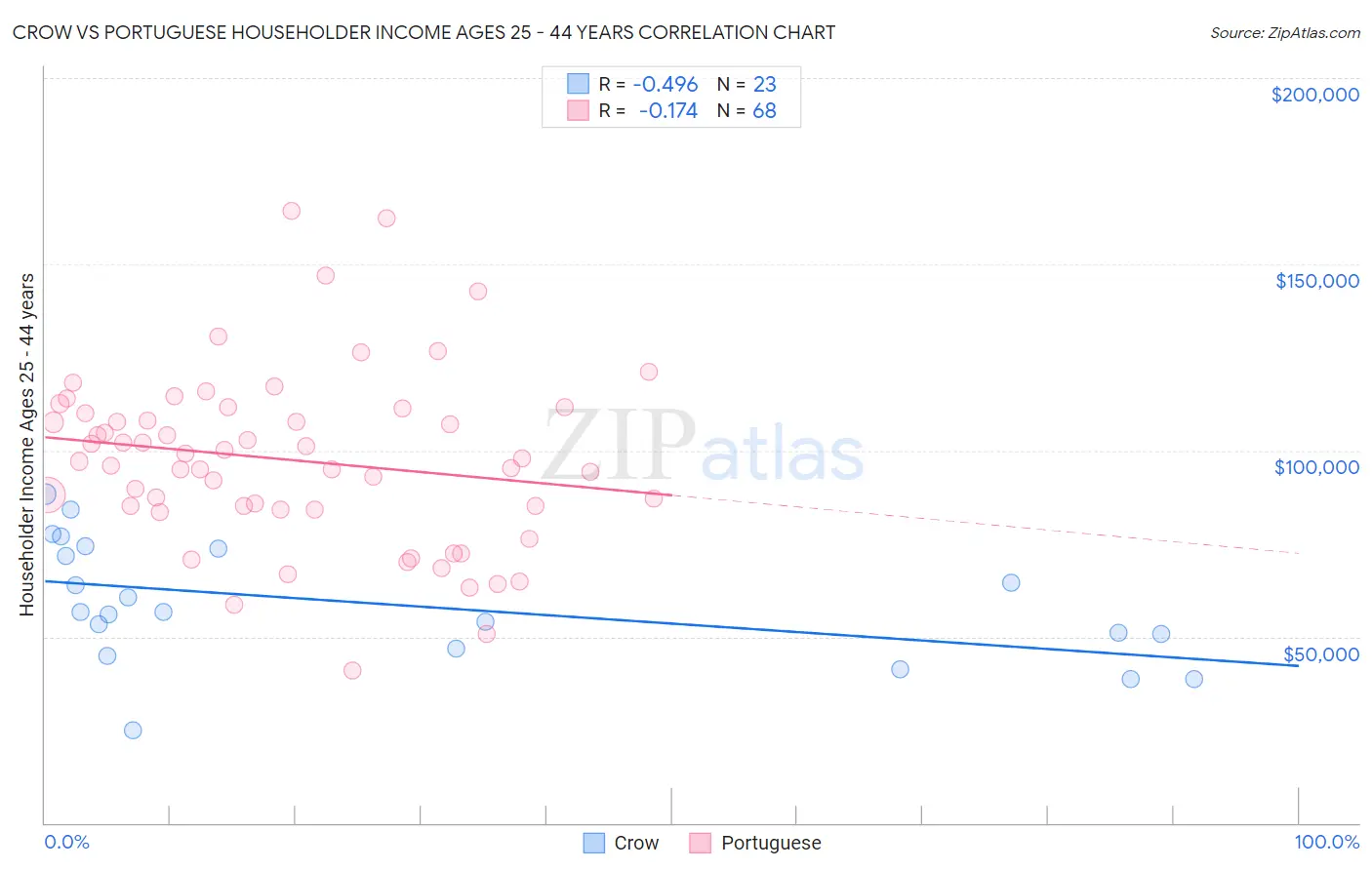 Crow vs Portuguese Householder Income Ages 25 - 44 years