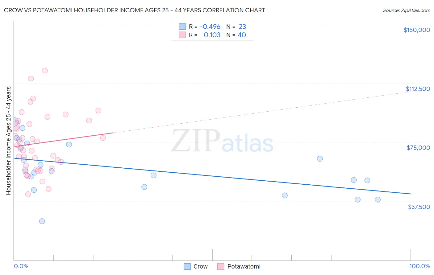 Crow vs Potawatomi Householder Income Ages 25 - 44 years