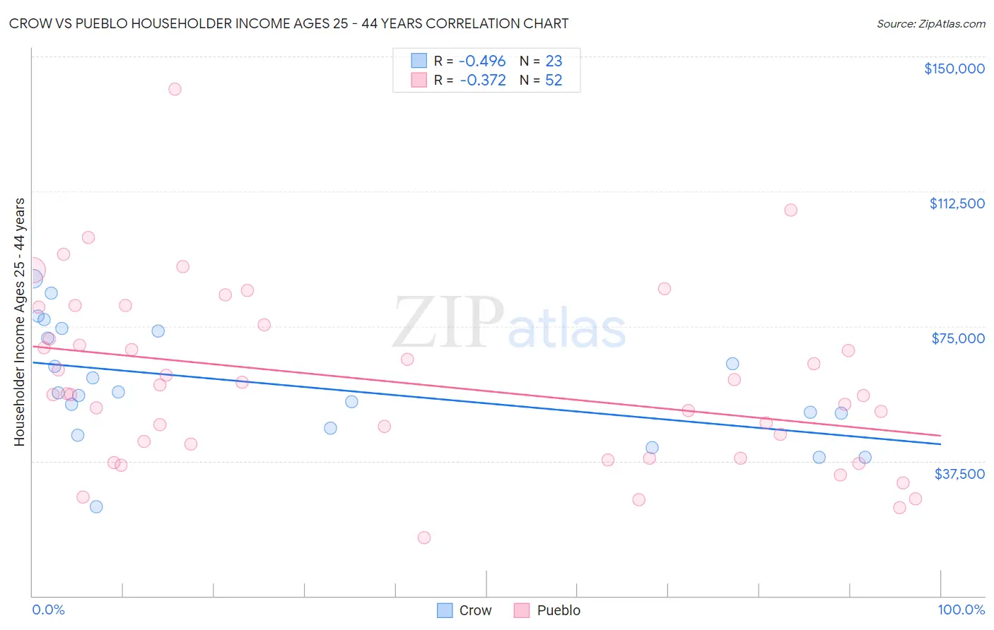 Crow vs Pueblo Householder Income Ages 25 - 44 years