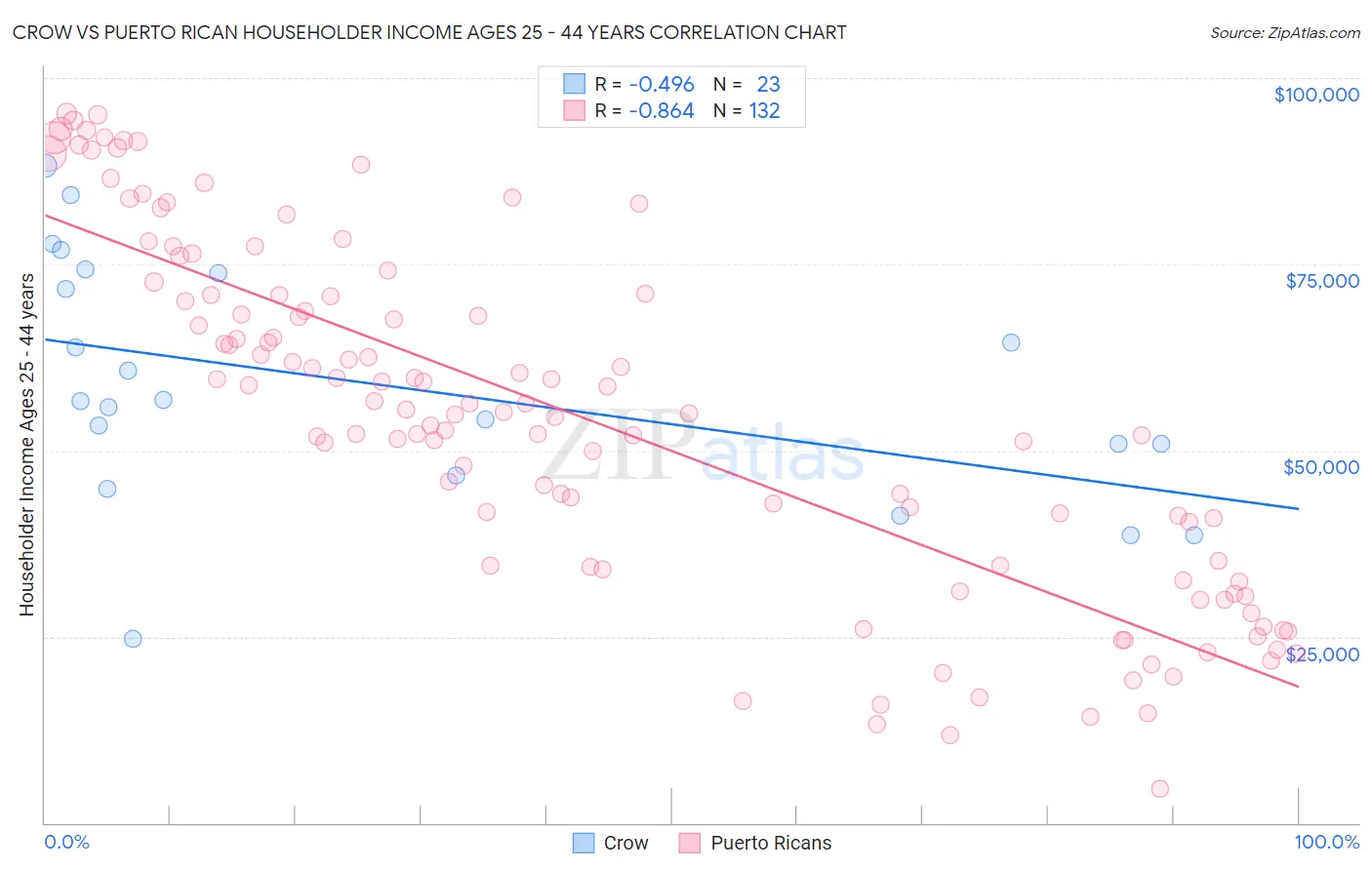 Crow vs Puerto Rican Householder Income Ages 25 - 44 years