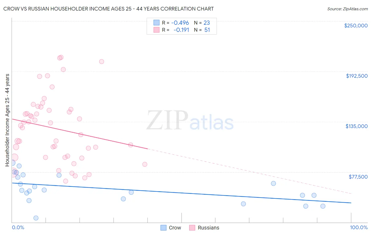 Crow vs Russian Householder Income Ages 25 - 44 years