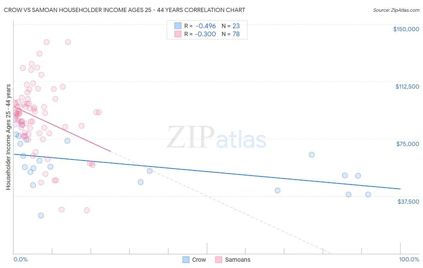Crow vs Samoan Householder Income Ages 25 - 44 years
