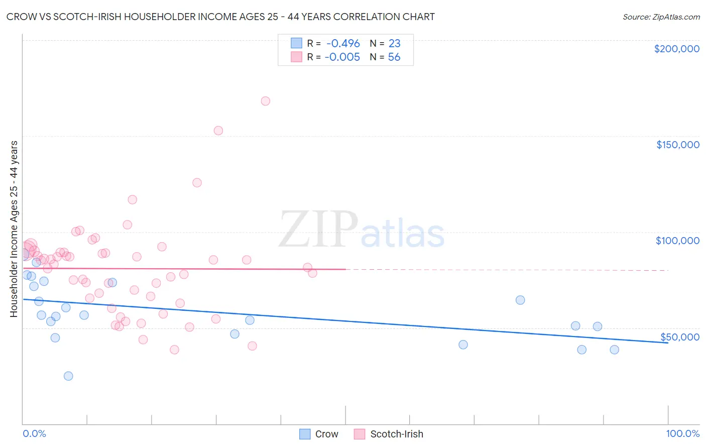 Crow vs Scotch-Irish Householder Income Ages 25 - 44 years