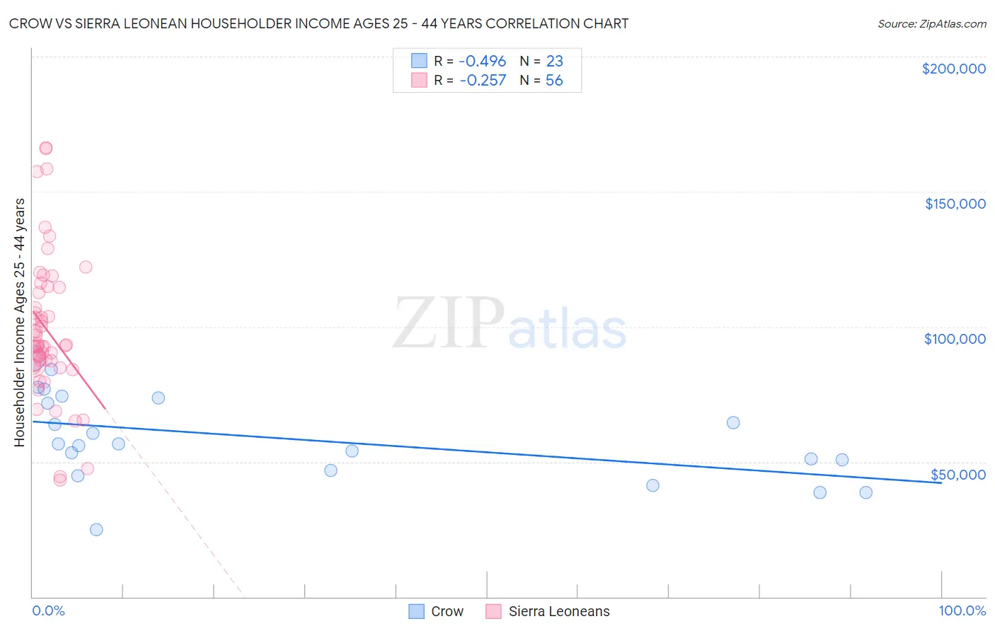 Crow vs Sierra Leonean Householder Income Ages 25 - 44 years