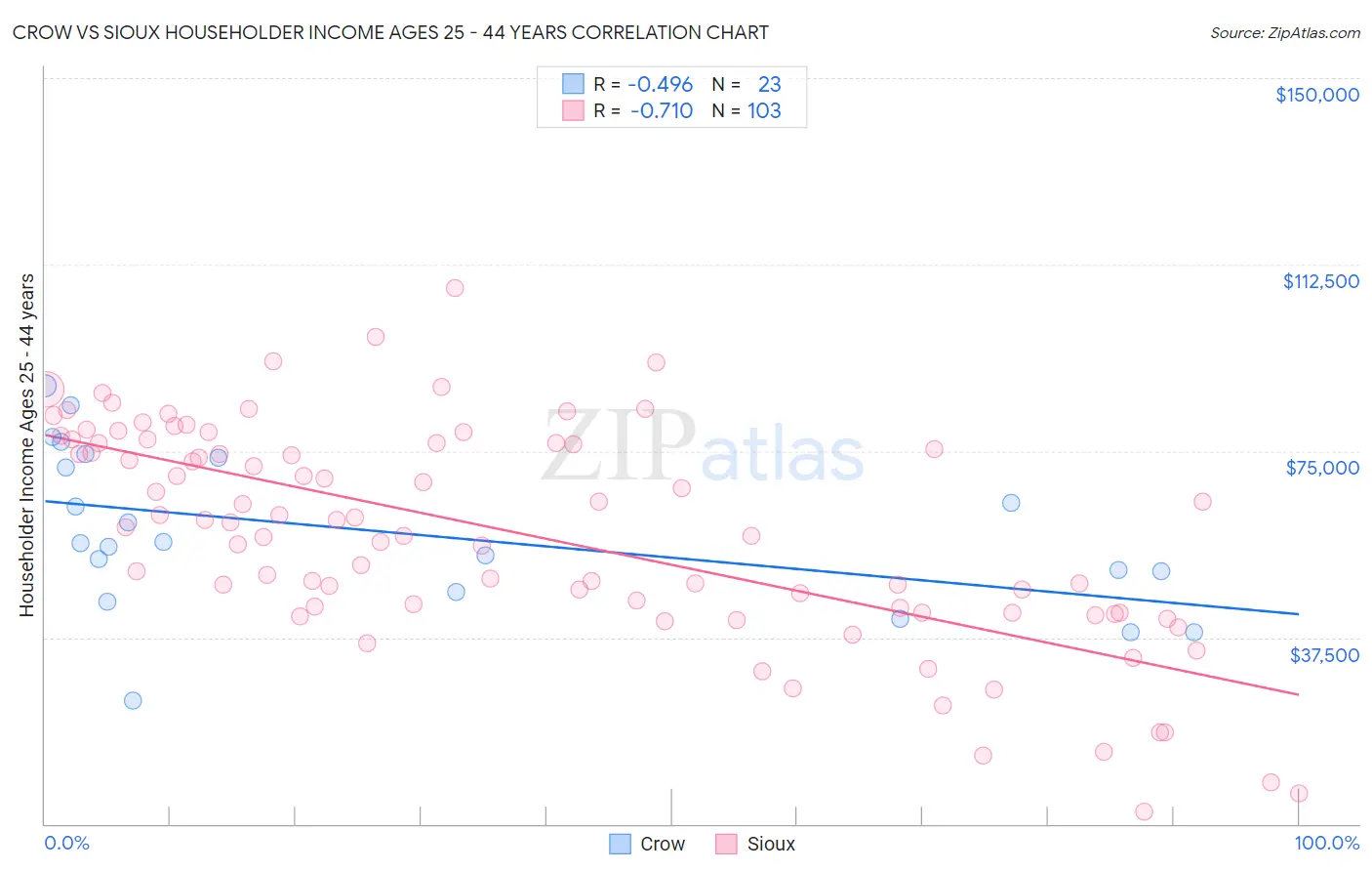 Crow vs Sioux Householder Income Ages 25 - 44 years