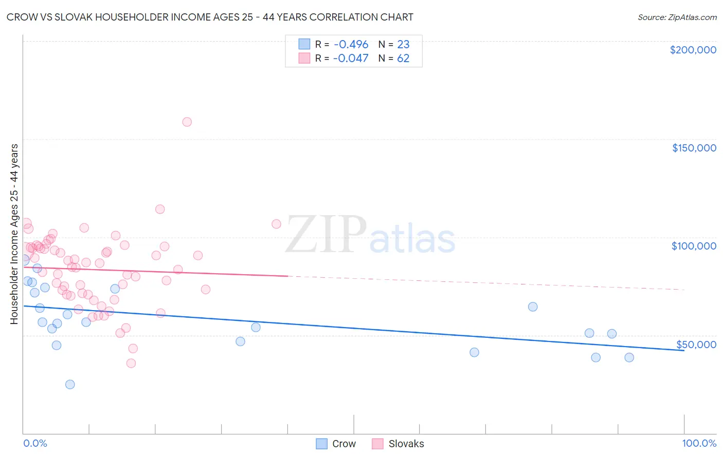 Crow vs Slovak Householder Income Ages 25 - 44 years