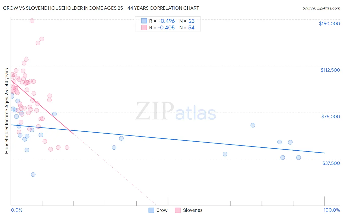 Crow vs Slovene Householder Income Ages 25 - 44 years