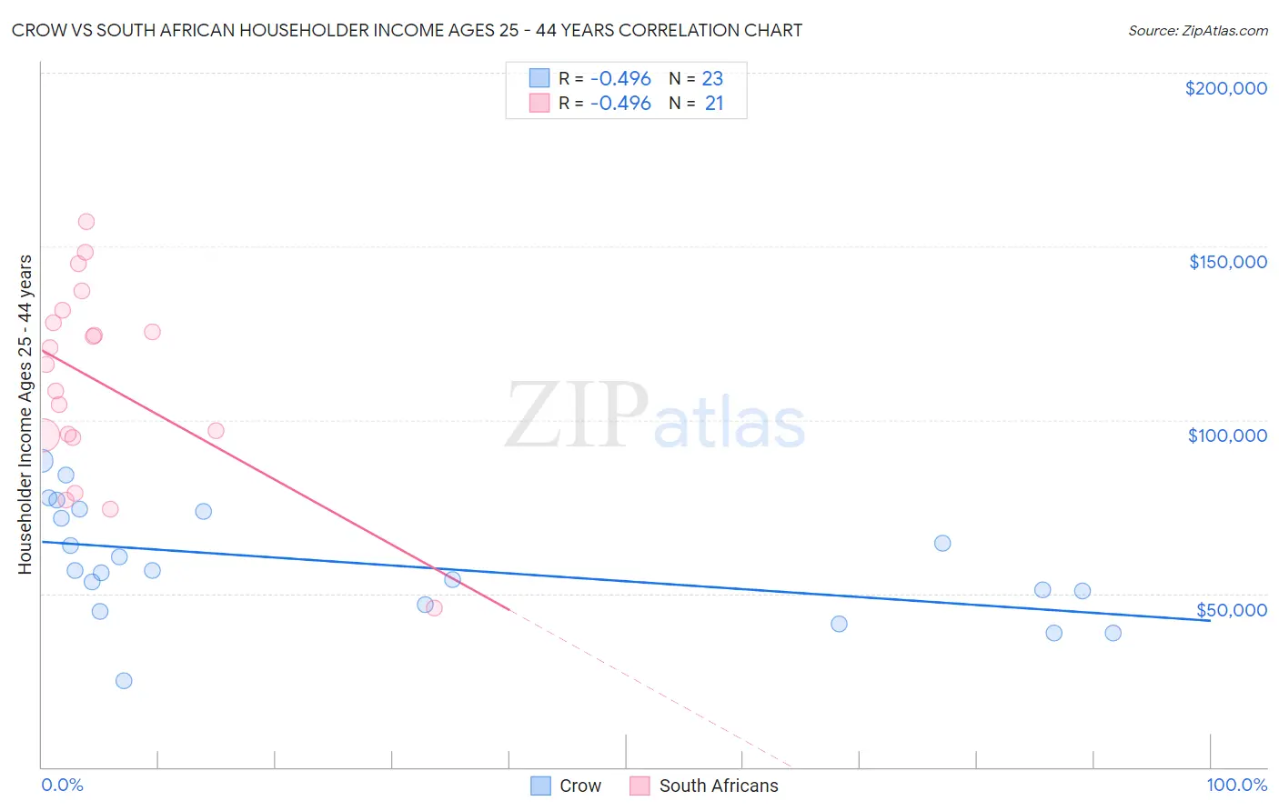 Crow vs South African Householder Income Ages 25 - 44 years