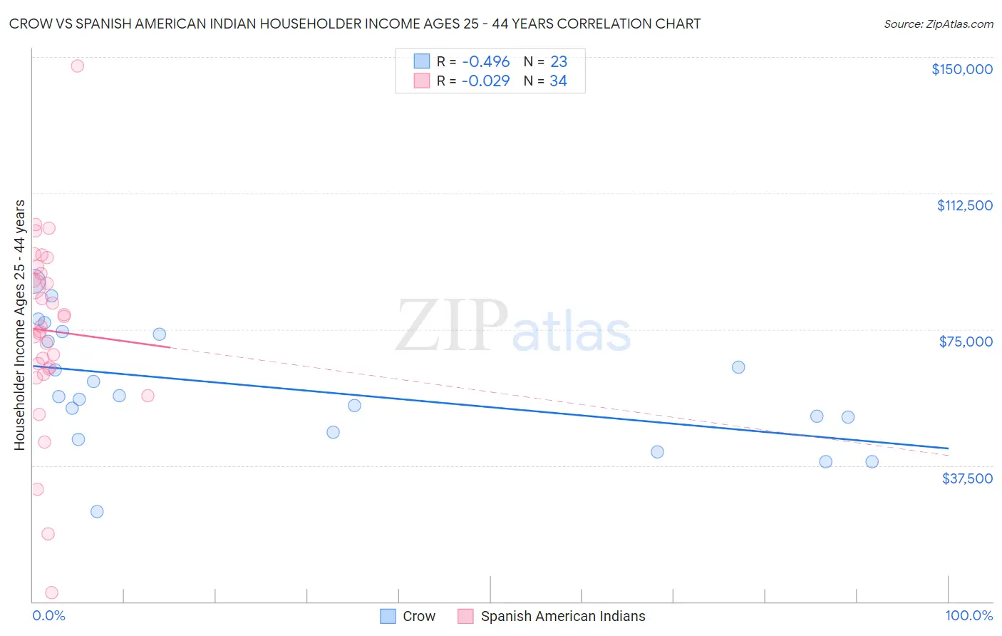 Crow vs Spanish American Indian Householder Income Ages 25 - 44 years