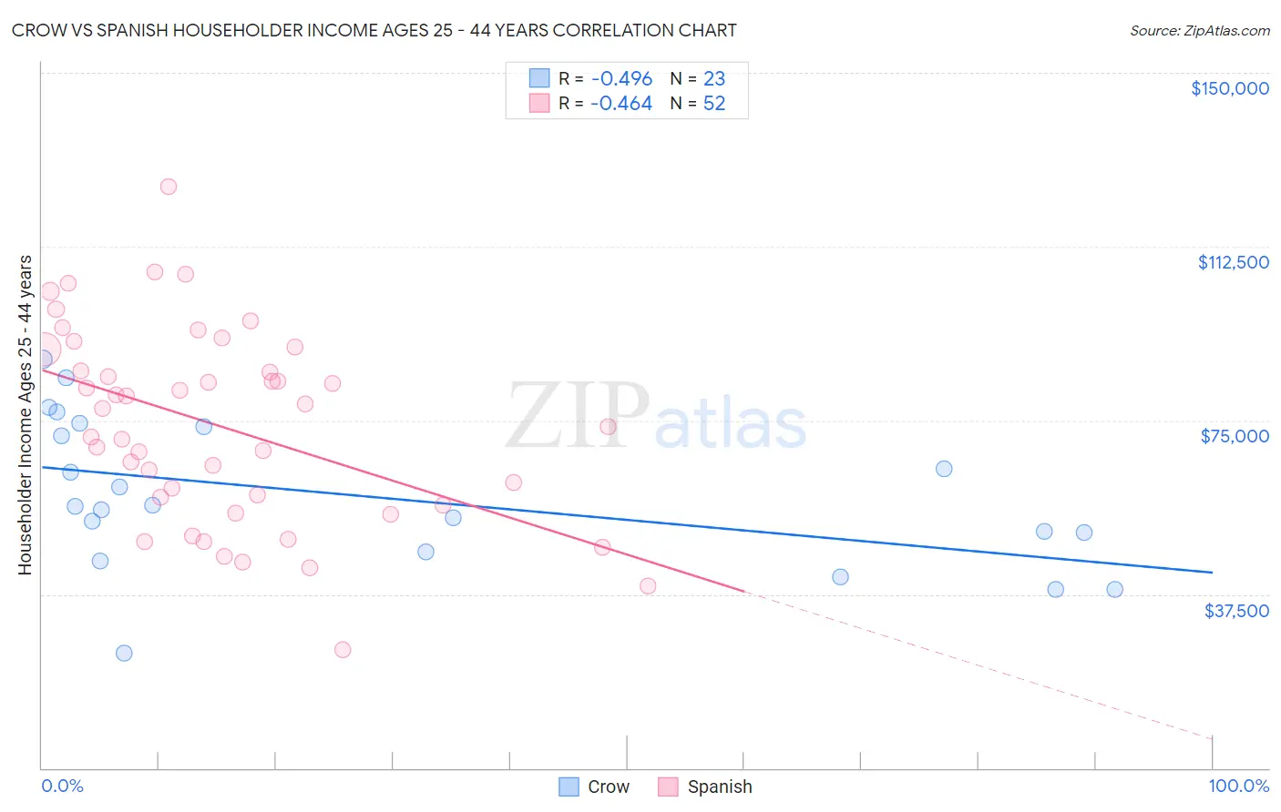 Crow vs Spanish Householder Income Ages 25 - 44 years