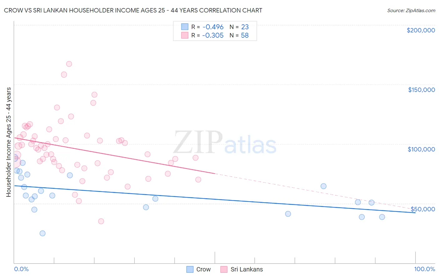 Crow vs Sri Lankan Householder Income Ages 25 - 44 years