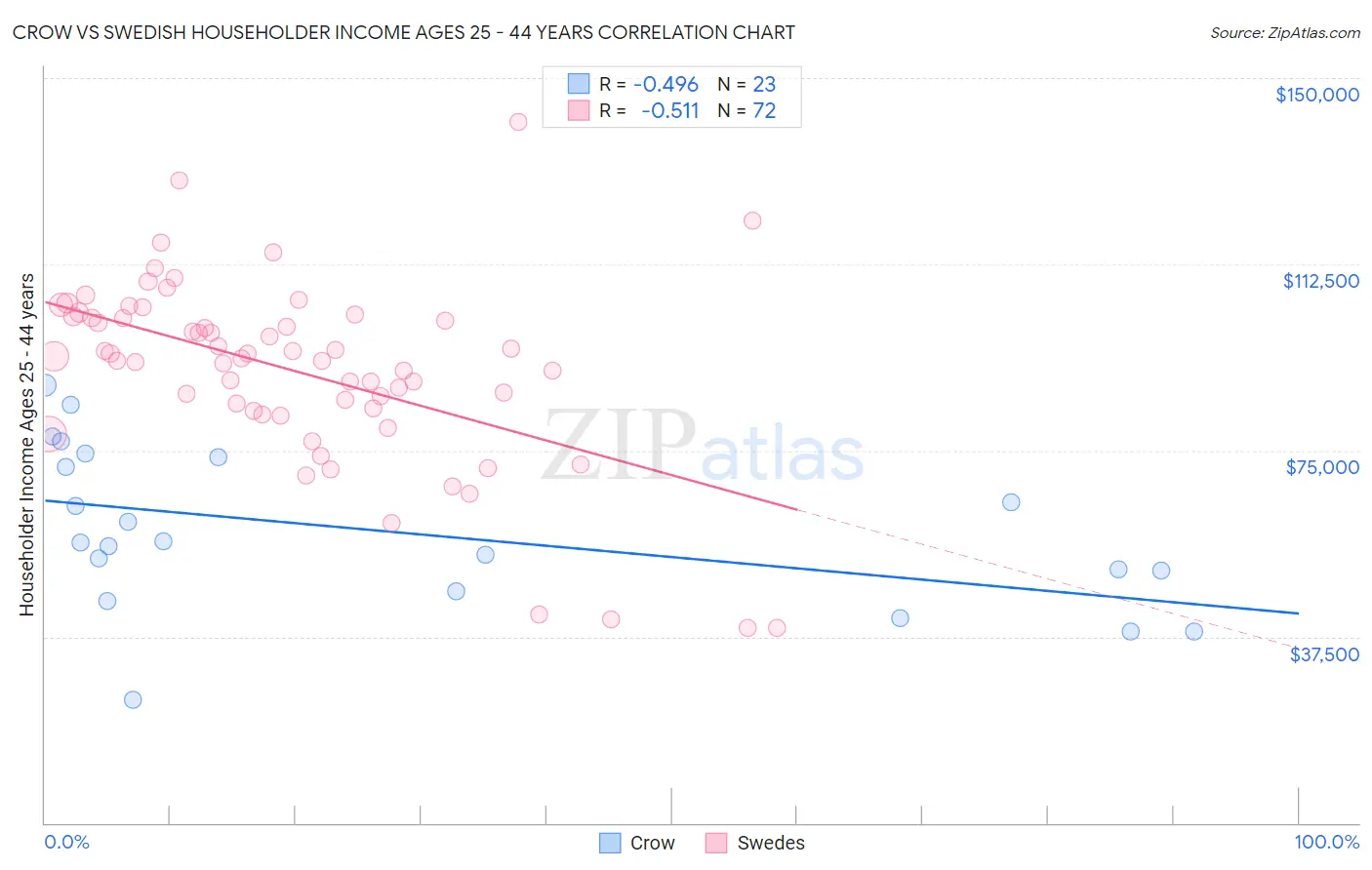 Crow vs Swedish Householder Income Ages 25 - 44 years