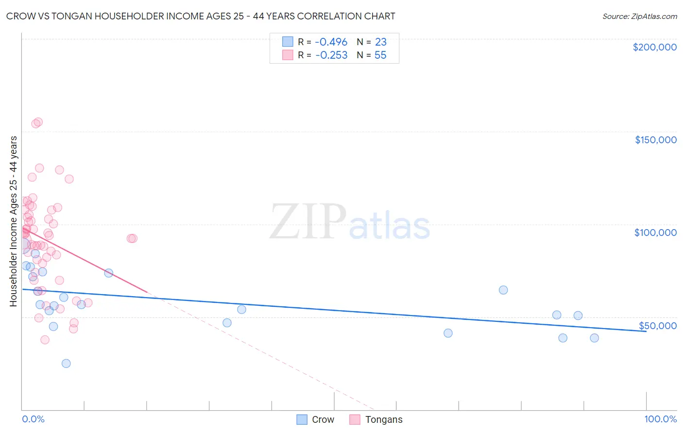 Crow vs Tongan Householder Income Ages 25 - 44 years