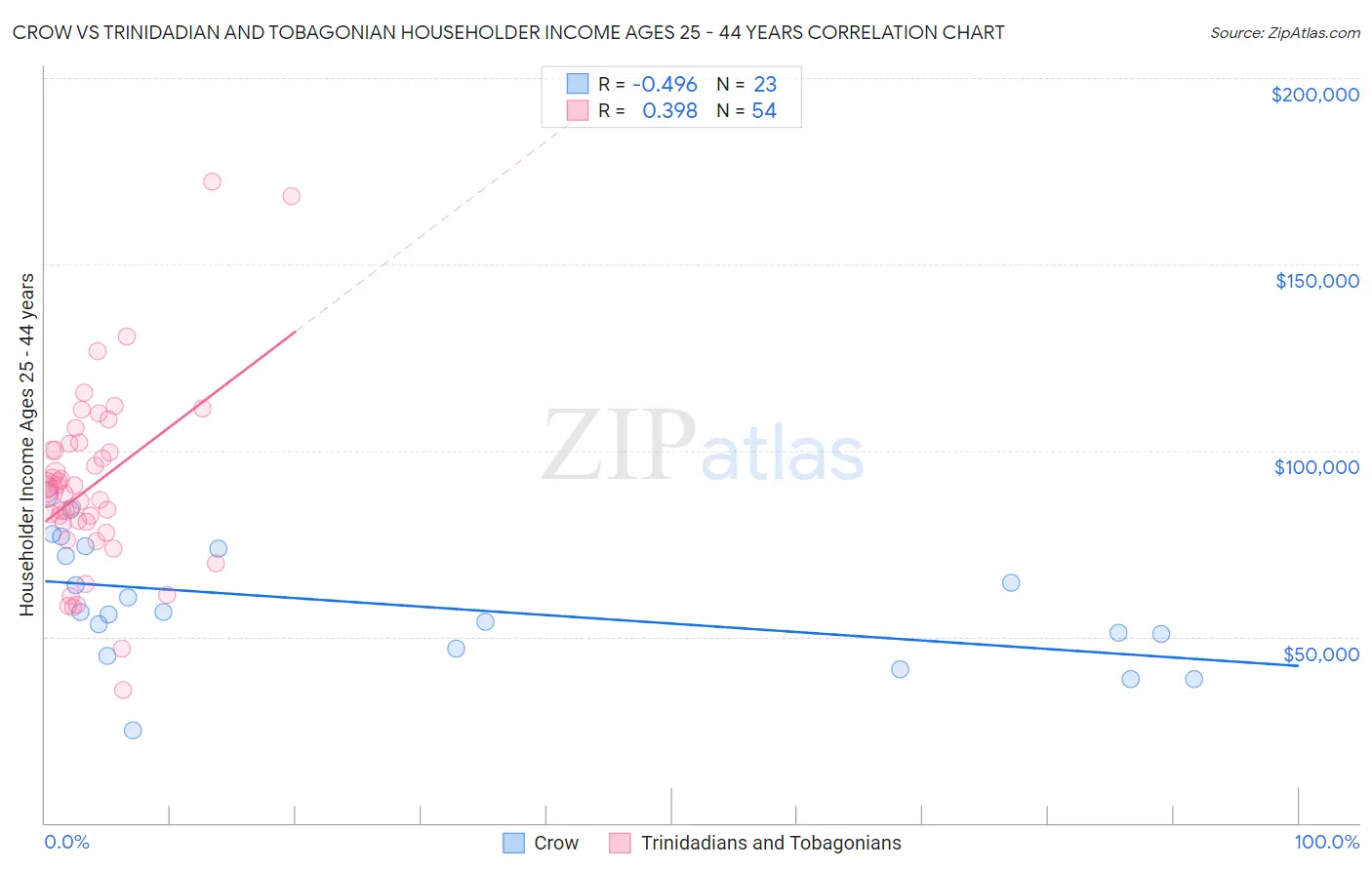 Crow vs Trinidadian and Tobagonian Householder Income Ages 25 - 44 years