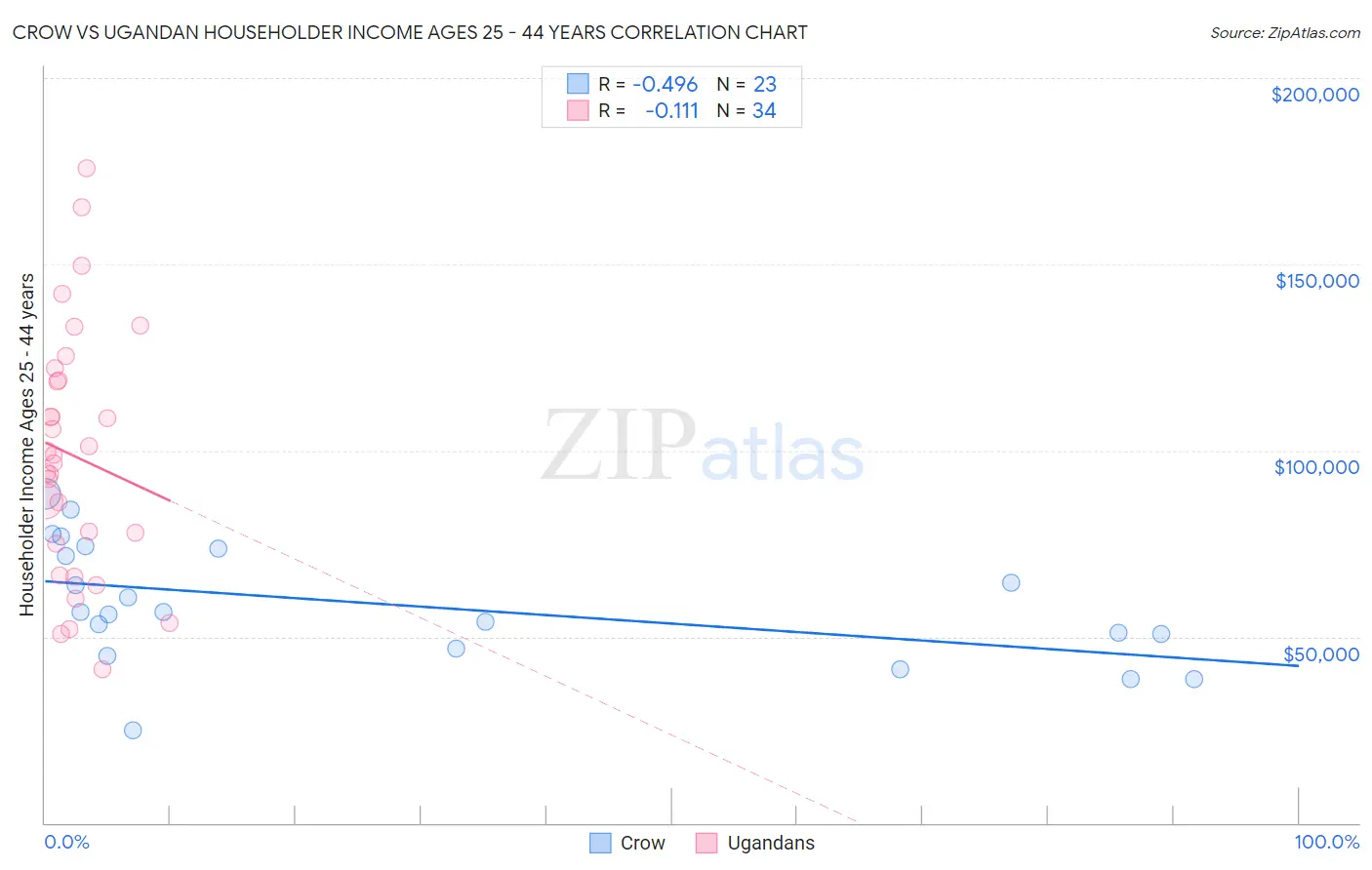 Crow vs Ugandan Householder Income Ages 25 - 44 years