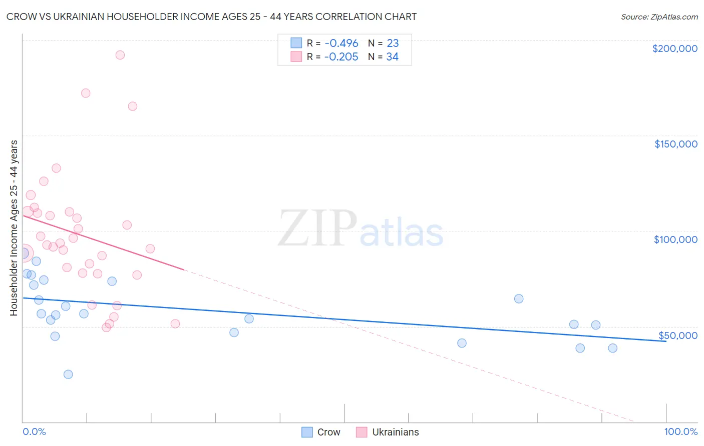 Crow vs Ukrainian Householder Income Ages 25 - 44 years
