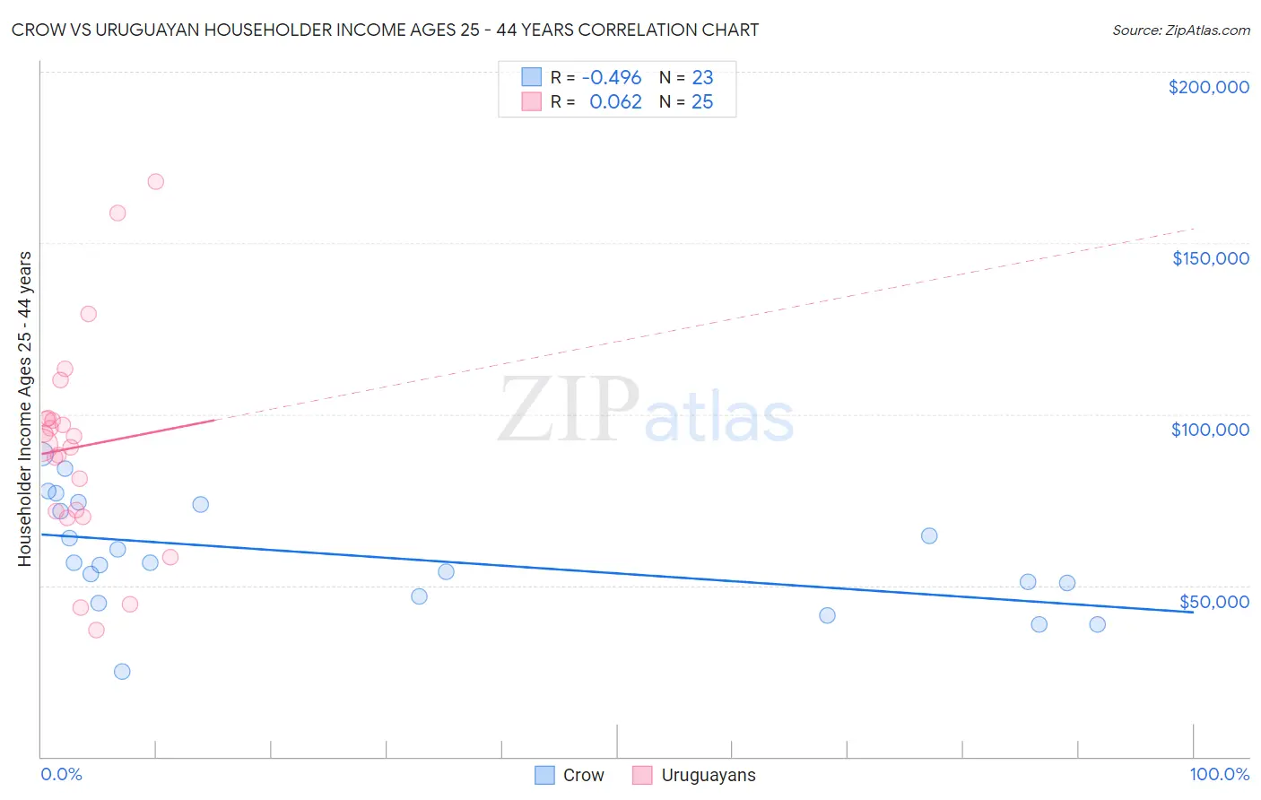 Crow vs Uruguayan Householder Income Ages 25 - 44 years