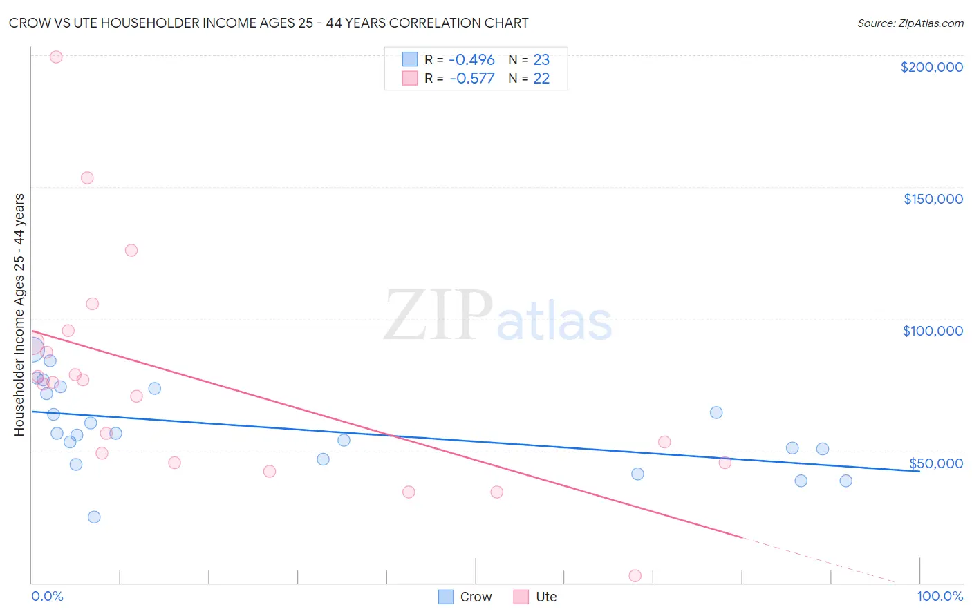 Crow vs Ute Householder Income Ages 25 - 44 years