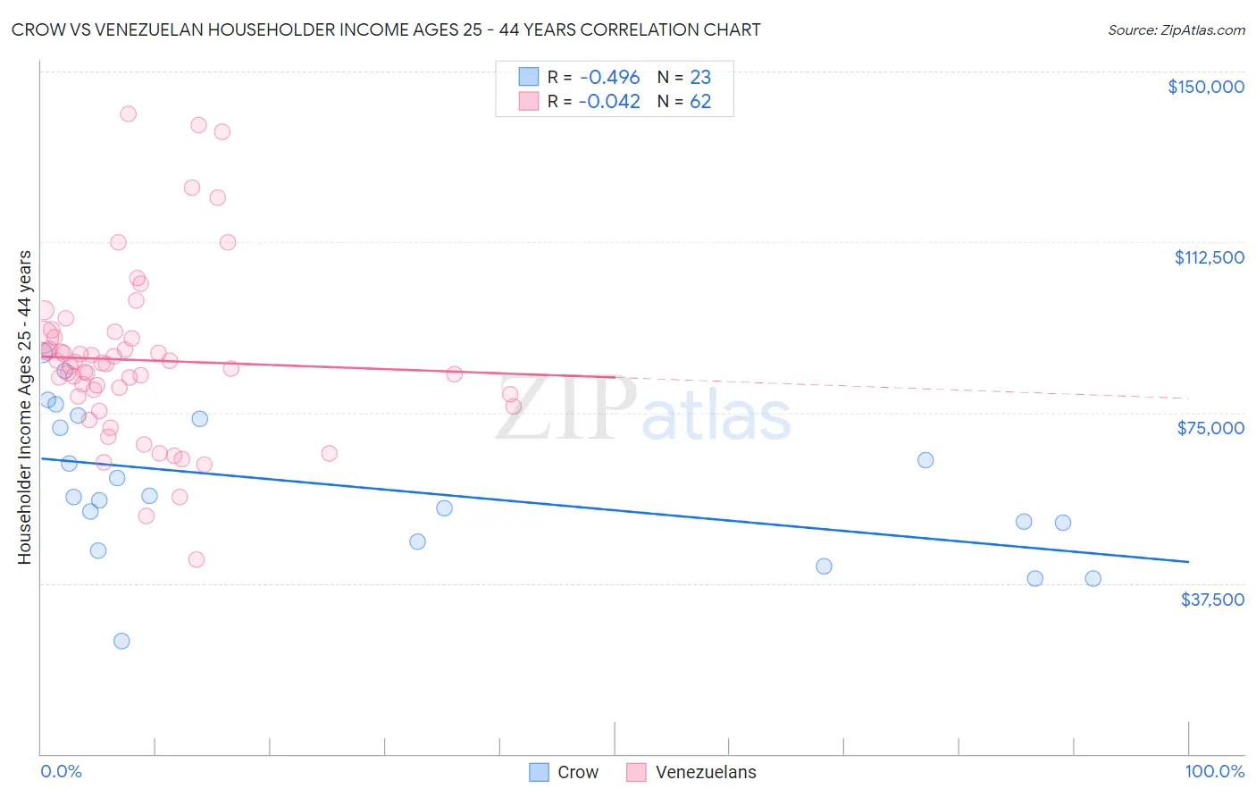 Crow vs Venezuelan Householder Income Ages 25 - 44 years
