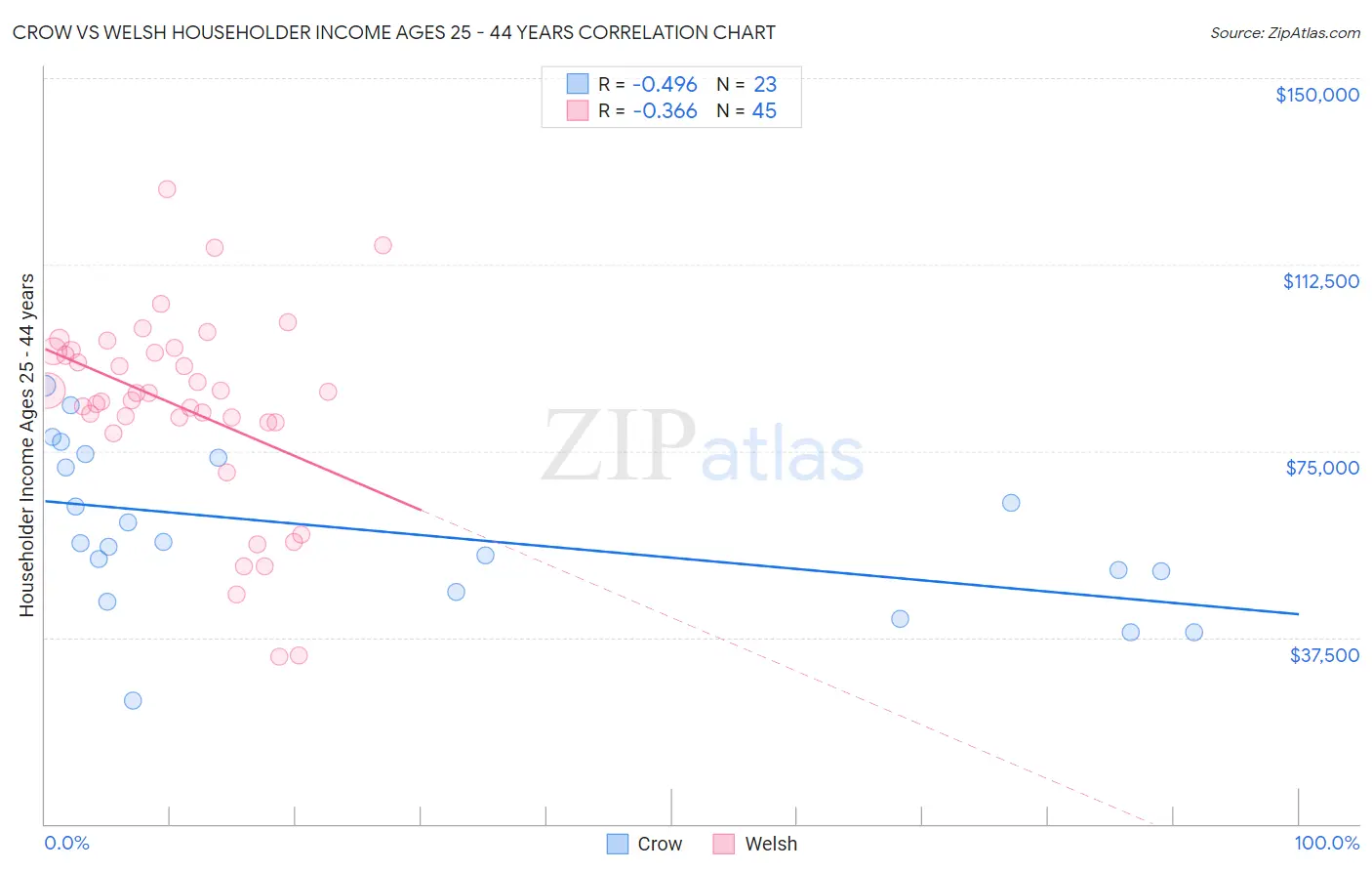 Crow vs Welsh Householder Income Ages 25 - 44 years