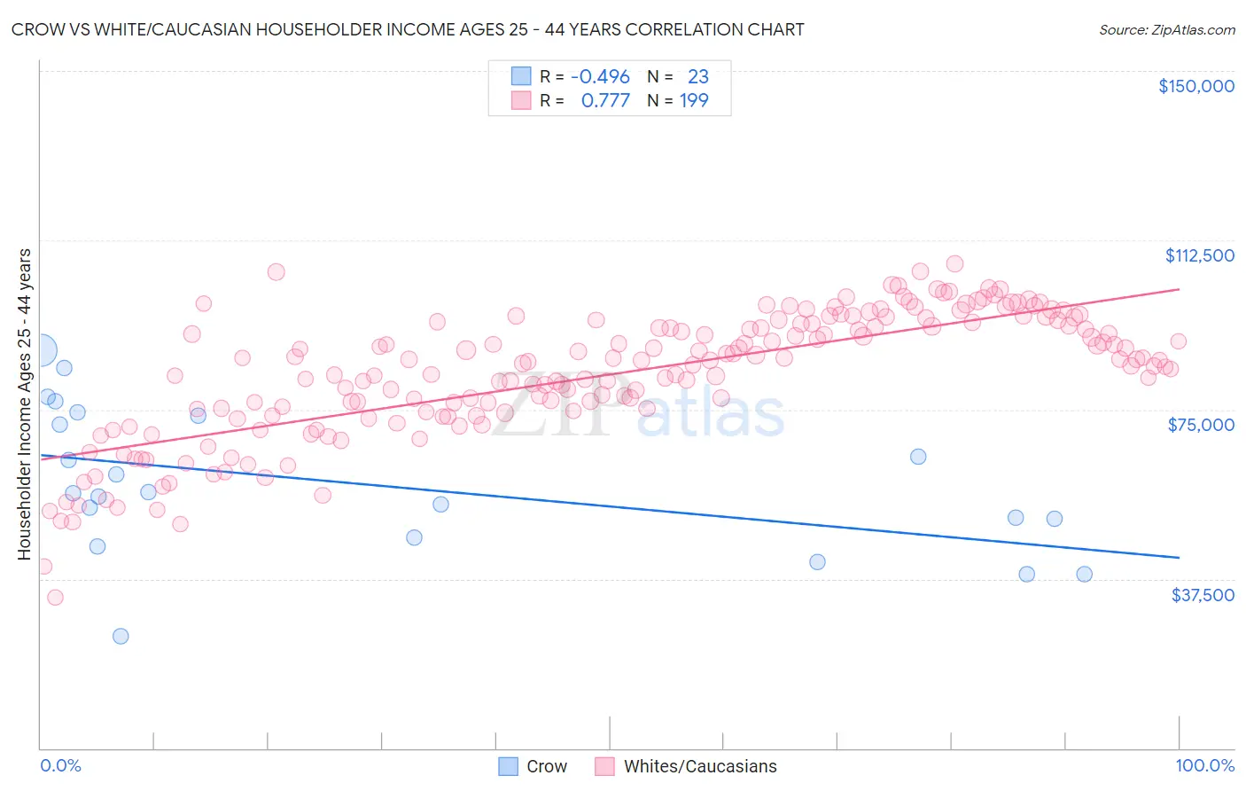 Crow vs White/Caucasian Householder Income Ages 25 - 44 years