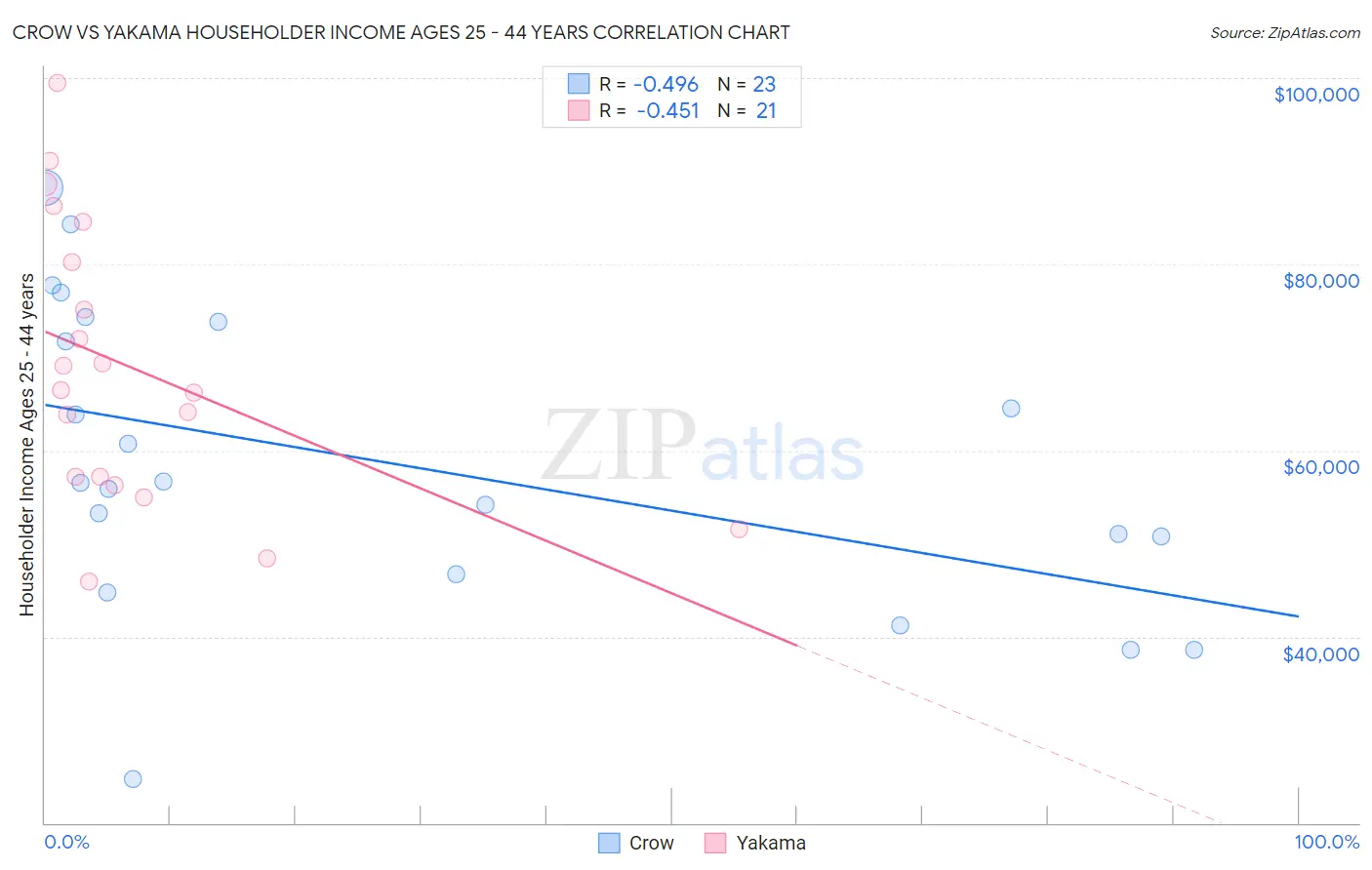 Crow vs Yakama Householder Income Ages 25 - 44 years