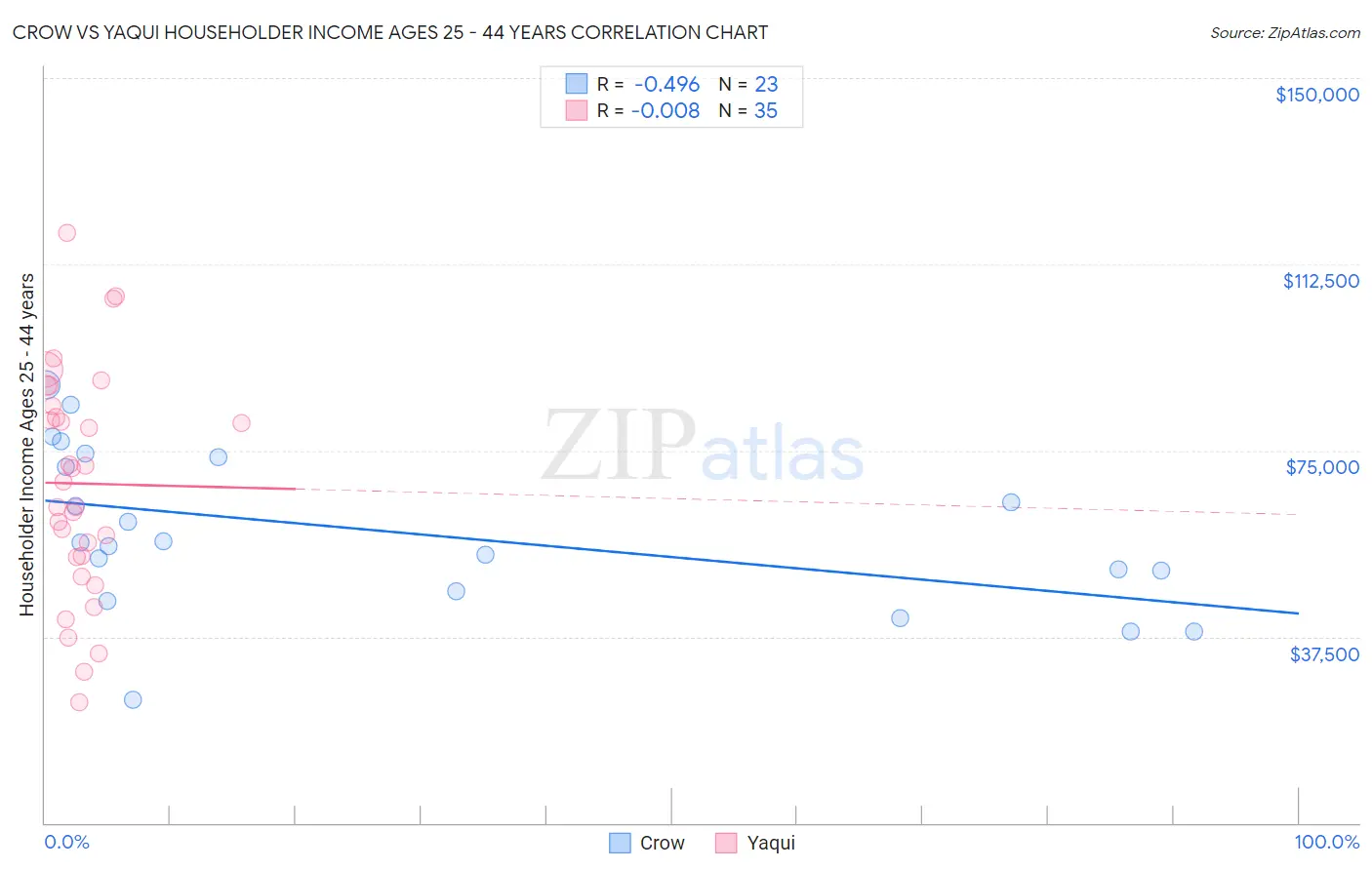 Crow vs Yaqui Householder Income Ages 25 - 44 years