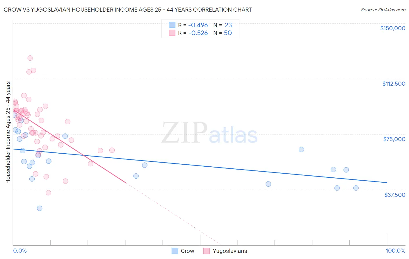 Crow vs Yugoslavian Householder Income Ages 25 - 44 years