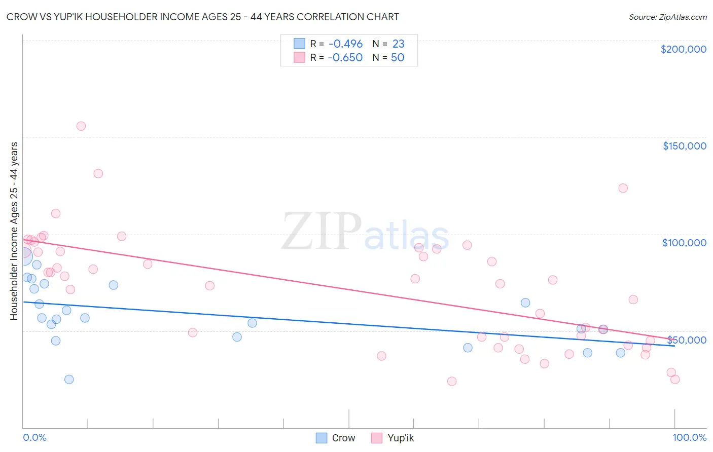 Crow vs Yup'ik Householder Income Ages 25 - 44 years
