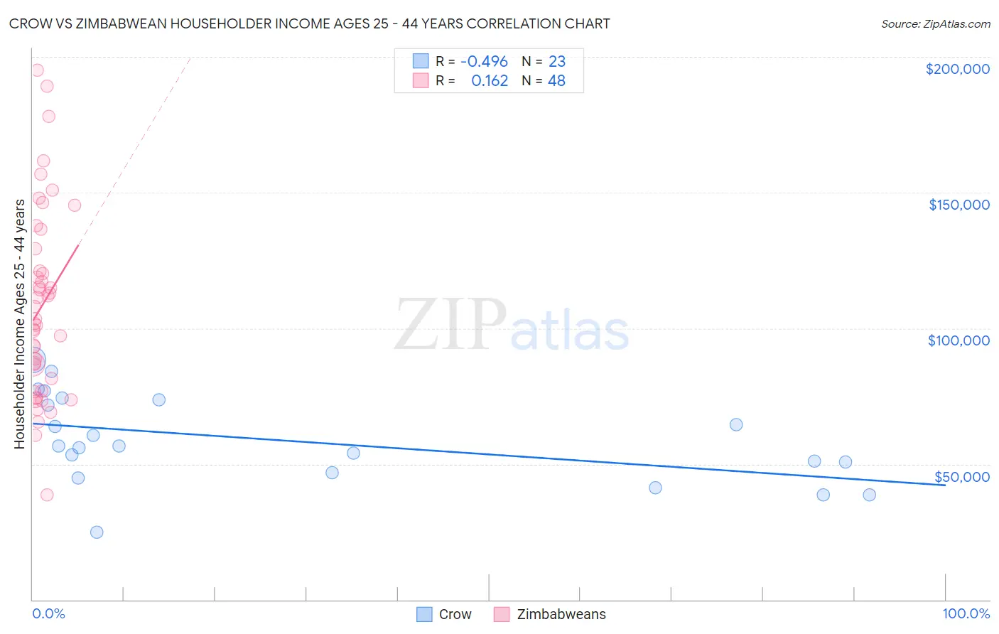 Crow vs Zimbabwean Householder Income Ages 25 - 44 years