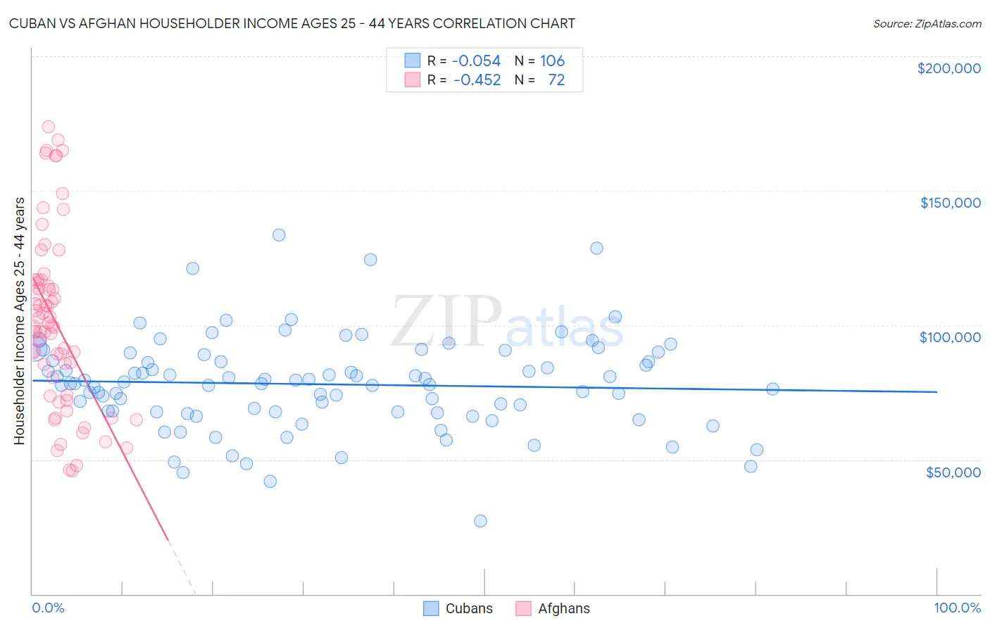 Cuban vs Afghan Householder Income Ages 25 - 44 years