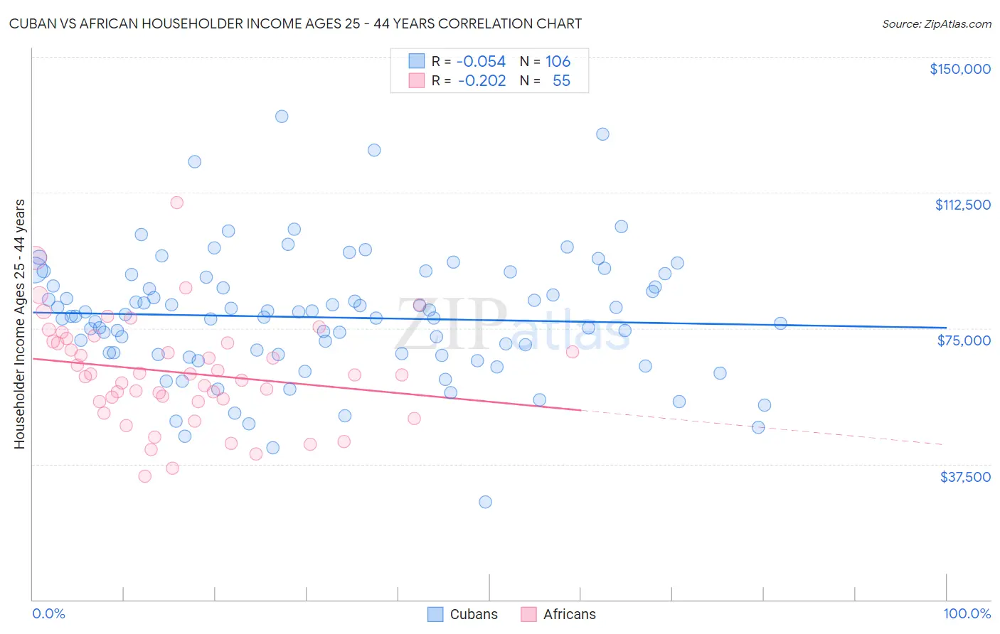 Cuban vs African Householder Income Ages 25 - 44 years