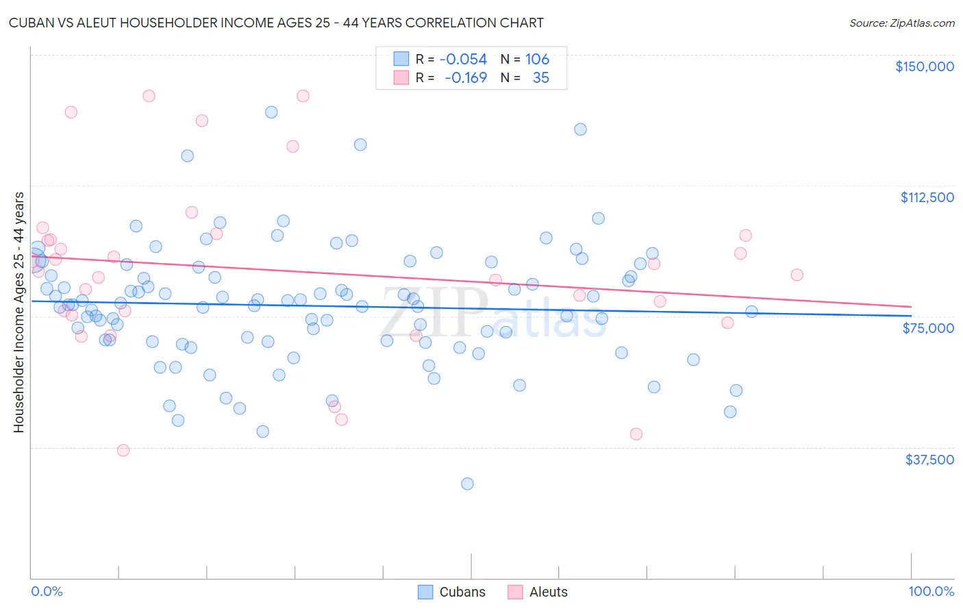 Cuban vs Aleut Householder Income Ages 25 - 44 years