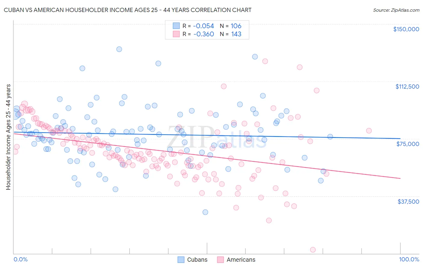 Cuban vs American Householder Income Ages 25 - 44 years
