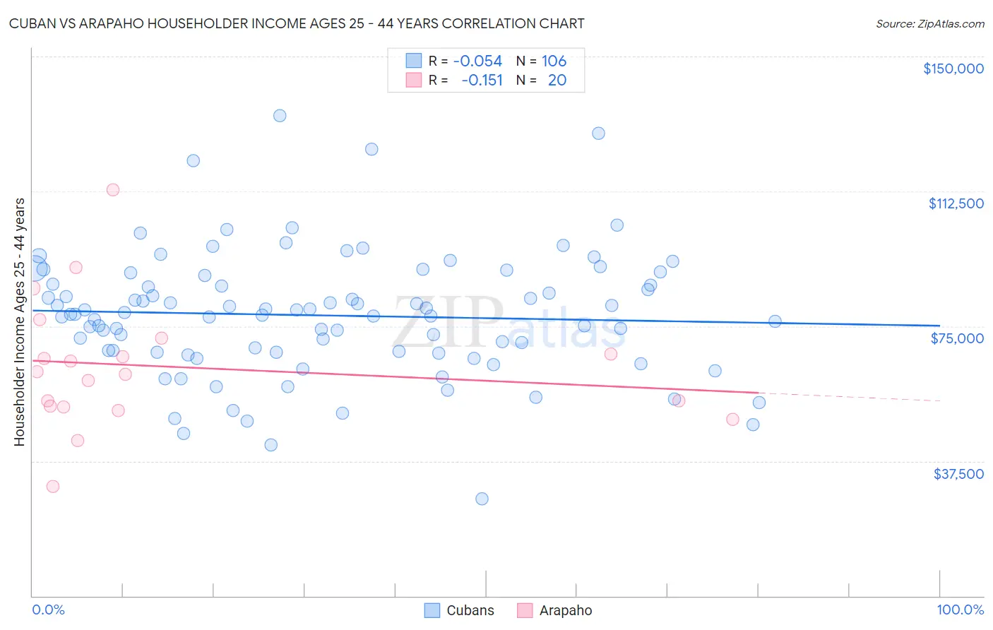 Cuban vs Arapaho Householder Income Ages 25 - 44 years