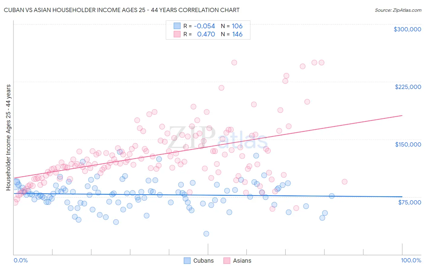 Cuban vs Asian Householder Income Ages 25 - 44 years