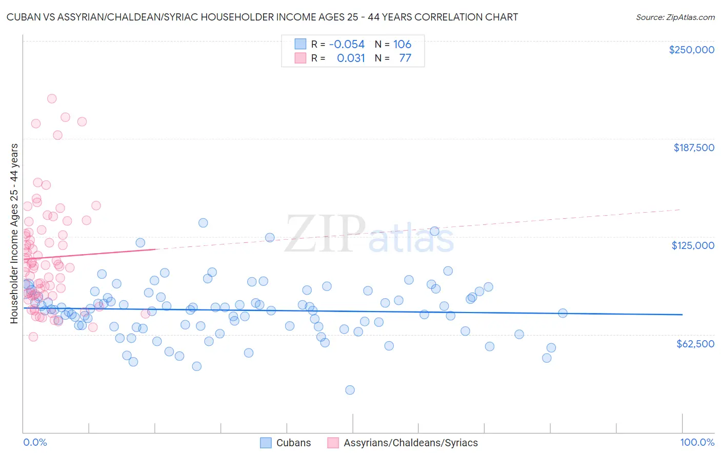 Cuban vs Assyrian/Chaldean/Syriac Householder Income Ages 25 - 44 years