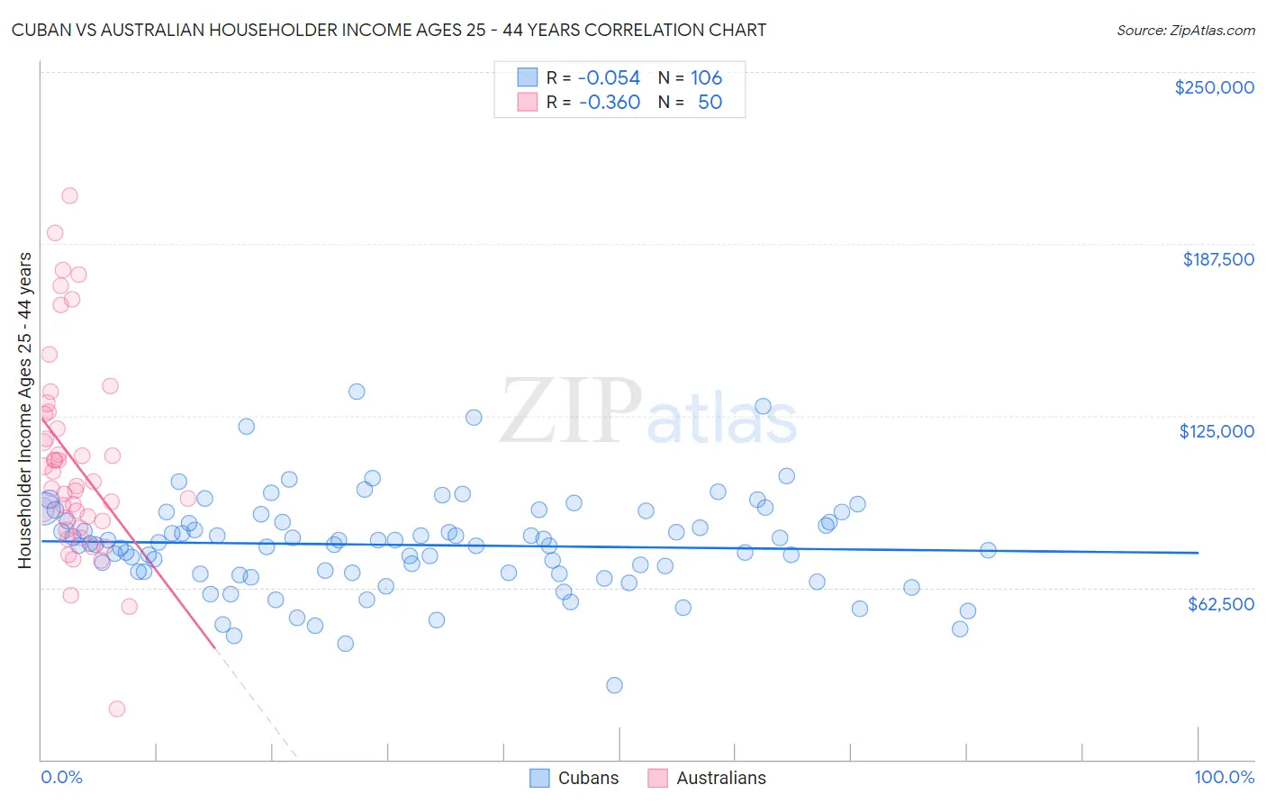 Cuban vs Australian Householder Income Ages 25 - 44 years