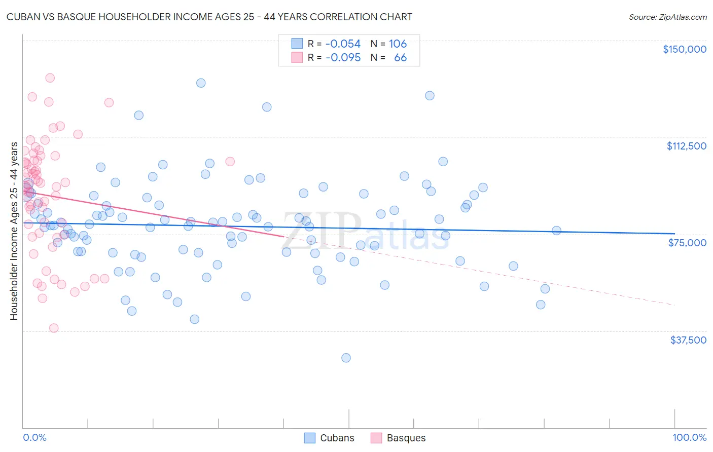 Cuban vs Basque Householder Income Ages 25 - 44 years