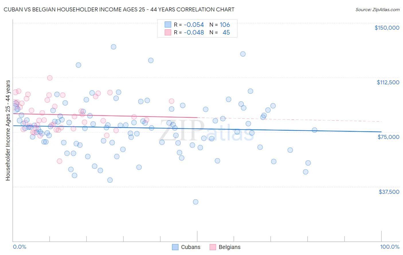 Cuban vs Belgian Householder Income Ages 25 - 44 years