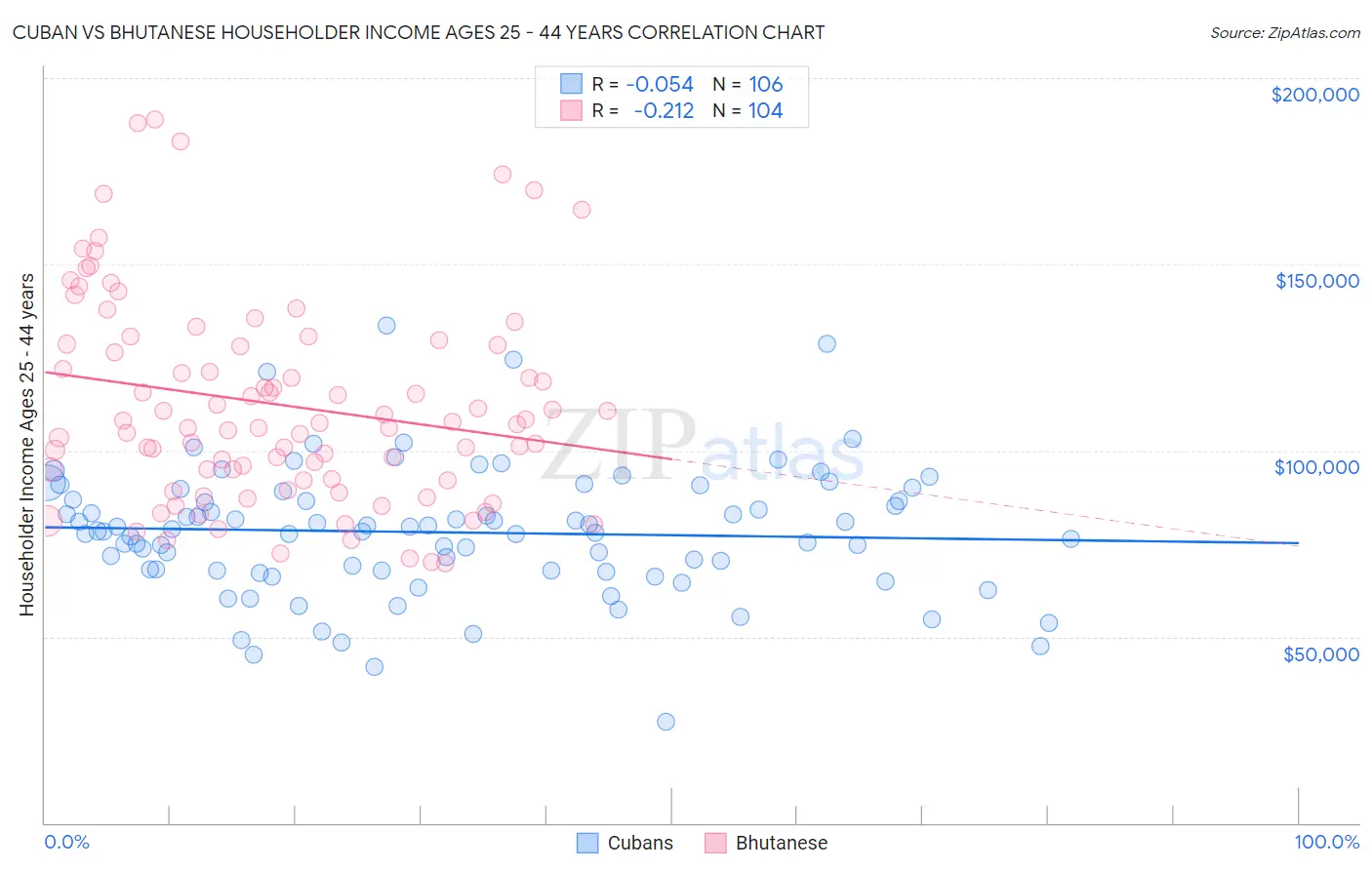 Cuban vs Bhutanese Householder Income Ages 25 - 44 years