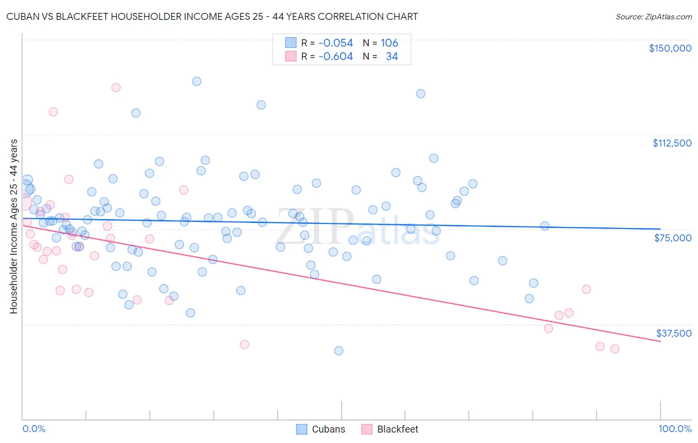 Cuban vs Blackfeet Householder Income Ages 25 - 44 years