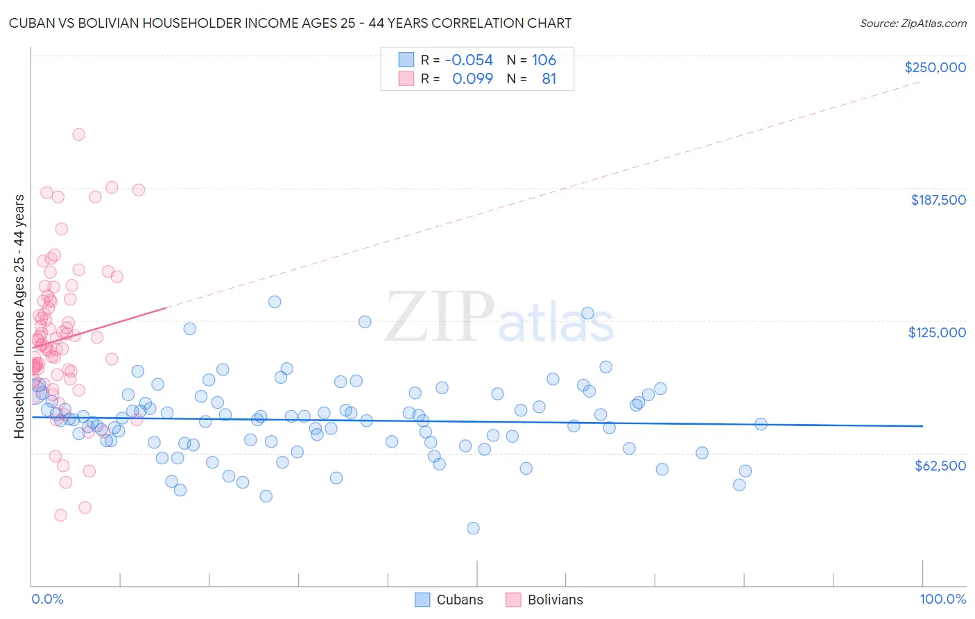 Cuban vs Bolivian Householder Income Ages 25 - 44 years