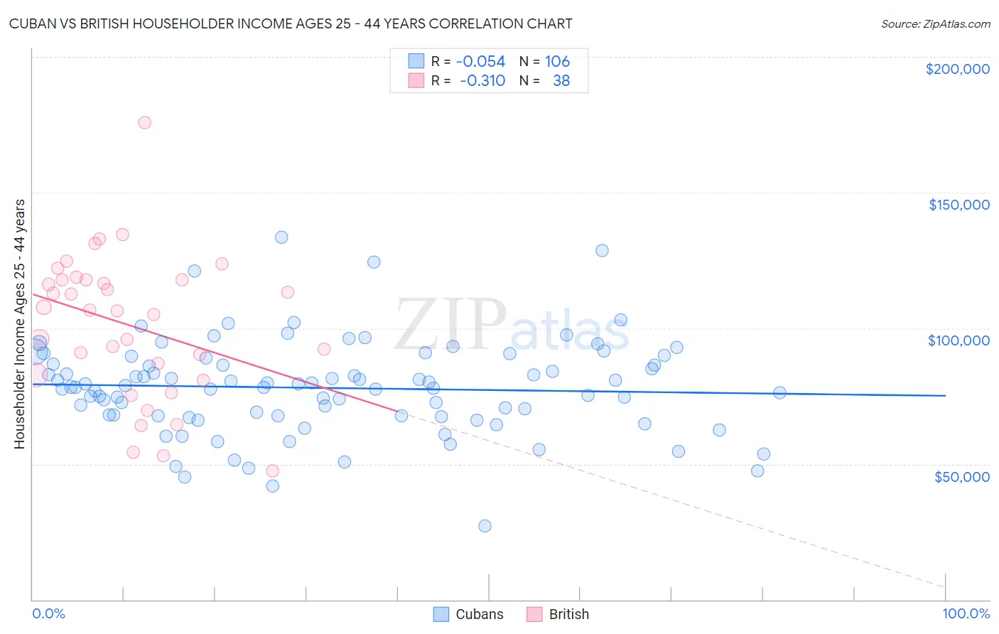 Cuban vs British Householder Income Ages 25 - 44 years
