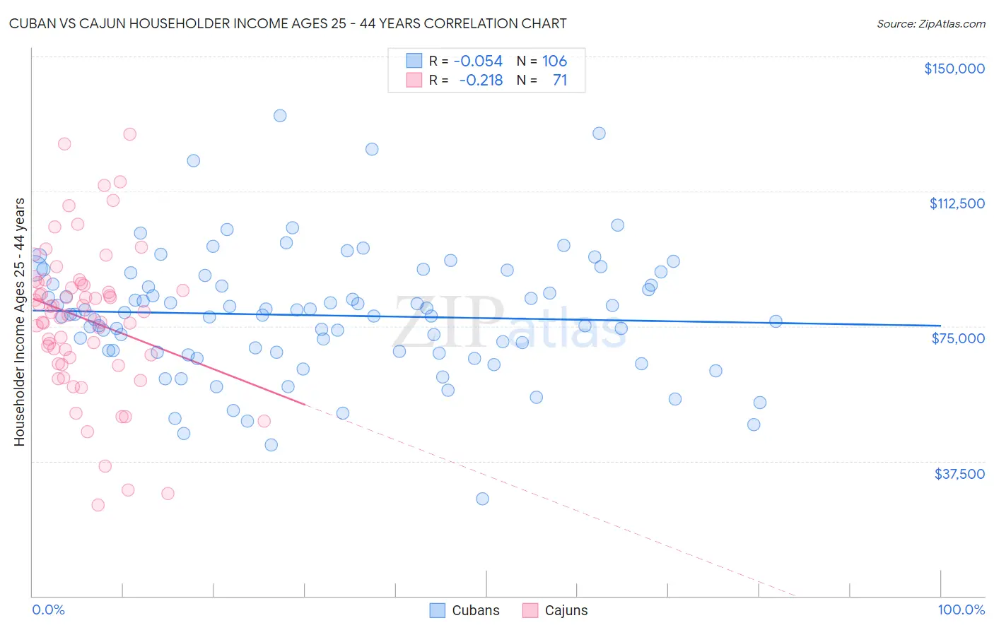 Cuban vs Cajun Householder Income Ages 25 - 44 years