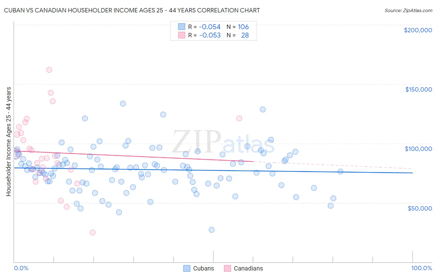 Cuban vs Canadian Householder Income Ages 25 - 44 years