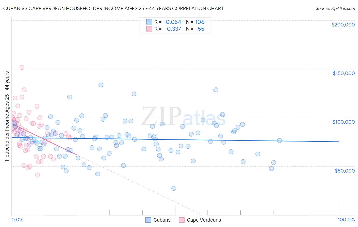 Cuban vs Cape Verdean Householder Income Ages 25 - 44 years