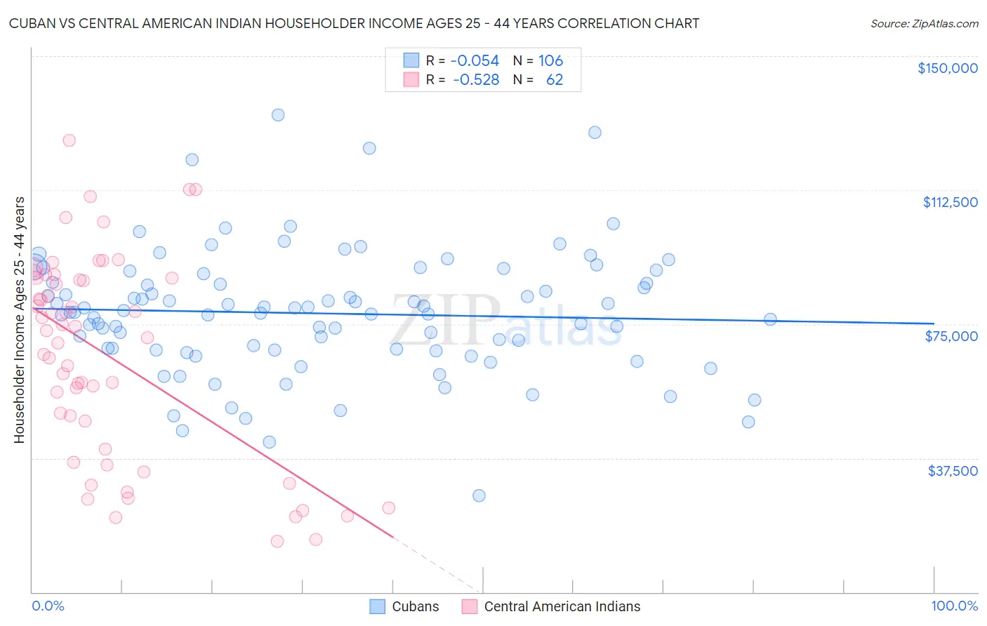 Cuban vs Central American Indian Householder Income Ages 25 - 44 years