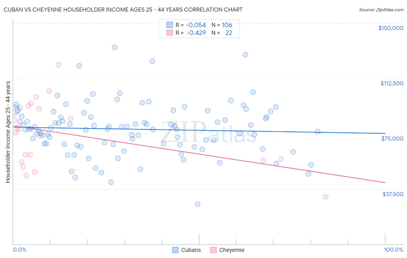 Cuban vs Cheyenne Householder Income Ages 25 - 44 years