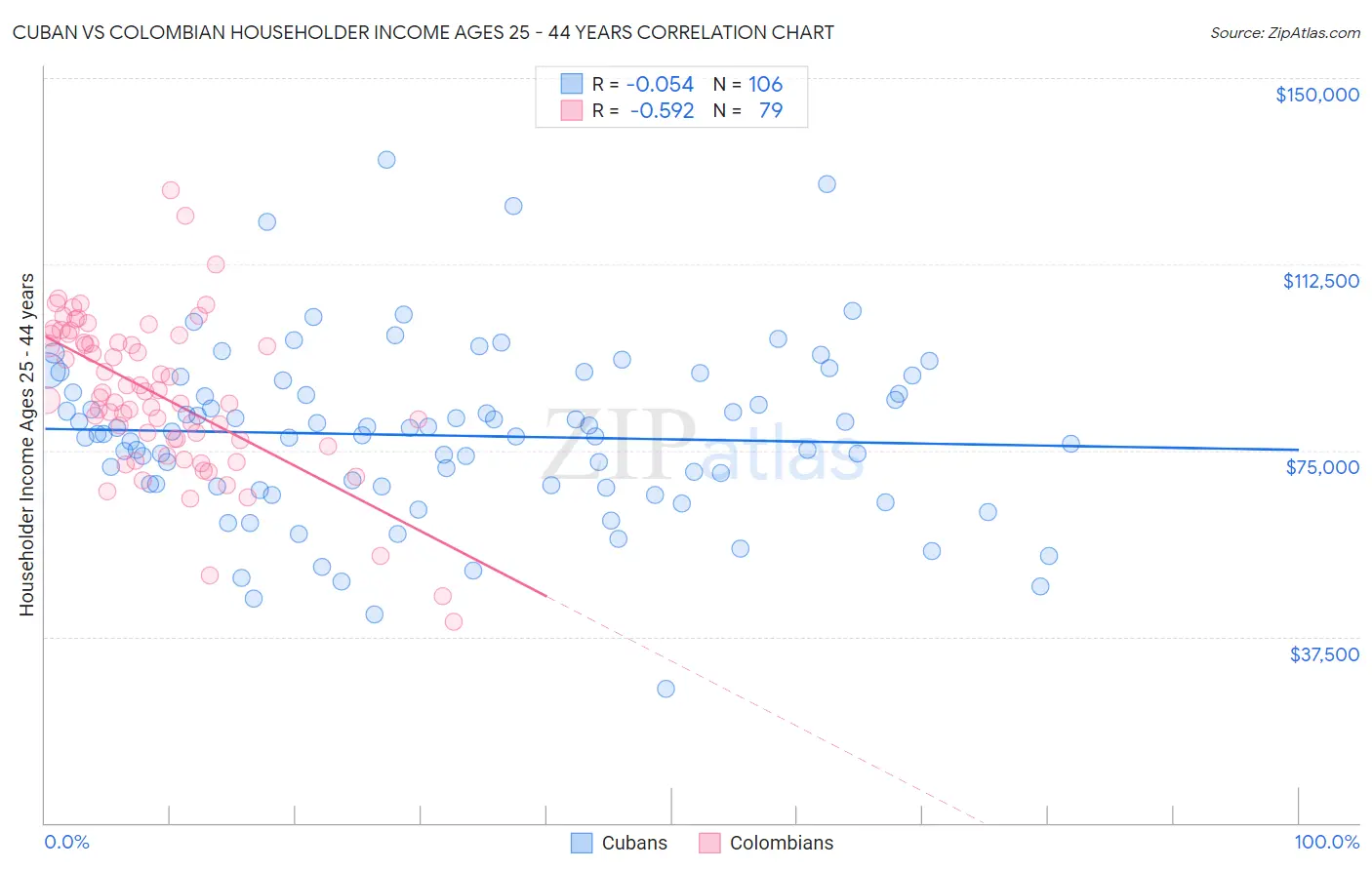 Cuban vs Colombian Householder Income Ages 25 - 44 years